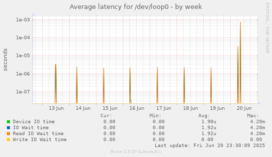 Average latency for /dev/loop0