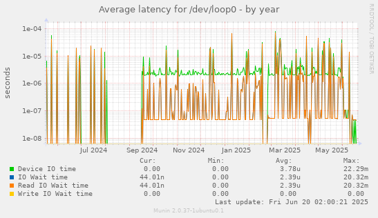 Average latency for /dev/loop0