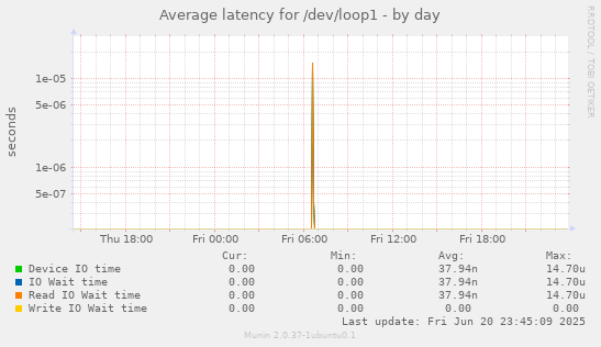 Average latency for /dev/loop1