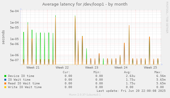 Average latency for /dev/loop1