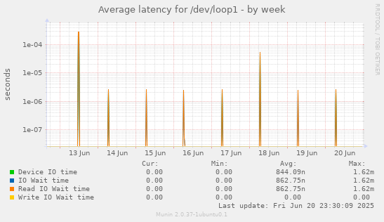 Average latency for /dev/loop1