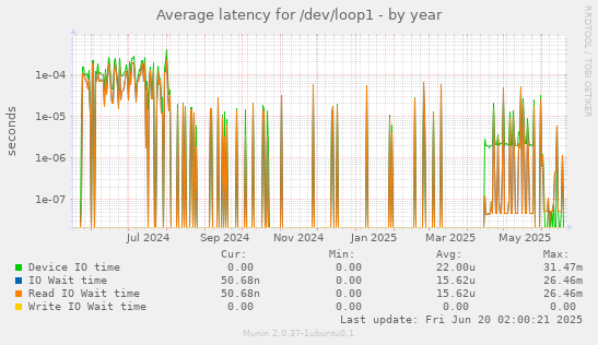 Average latency for /dev/loop1