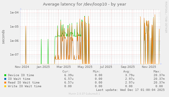 Average latency for /dev/loop10