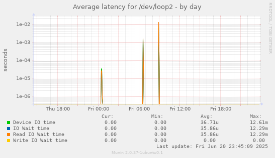 Average latency for /dev/loop2