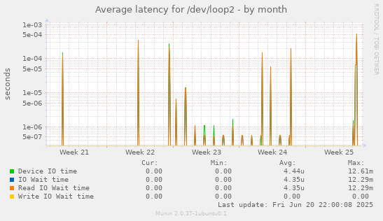 Average latency for /dev/loop2
