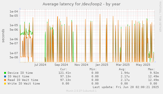 Average latency for /dev/loop2
