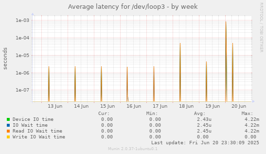 Average latency for /dev/loop3