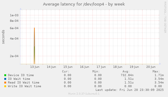 Average latency for /dev/loop4