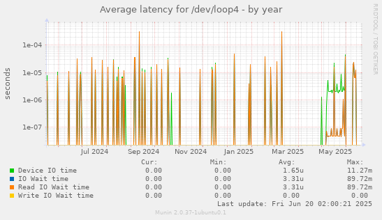 Average latency for /dev/loop4