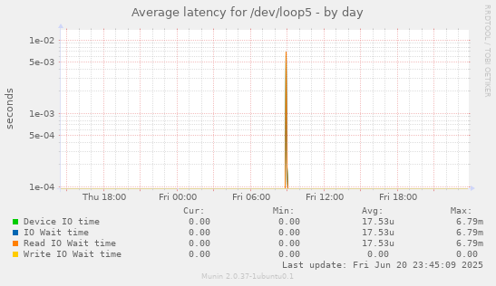 Average latency for /dev/loop5