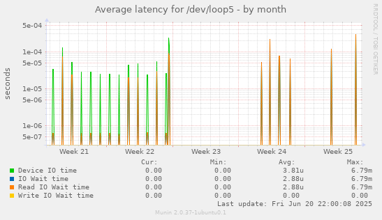 Average latency for /dev/loop5