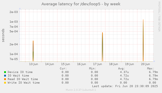 Average latency for /dev/loop5