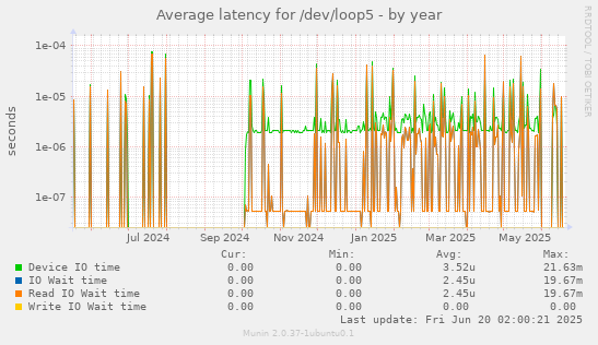 Average latency for /dev/loop5