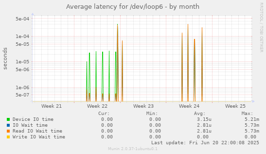 Average latency for /dev/loop6