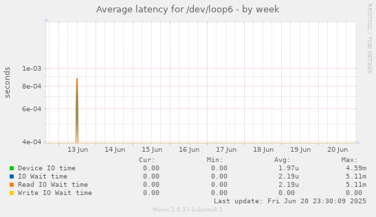 Average latency for /dev/loop6