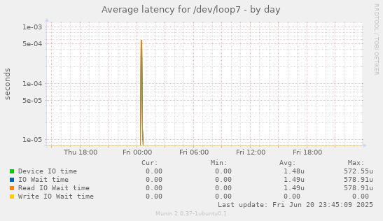 Average latency for /dev/loop7