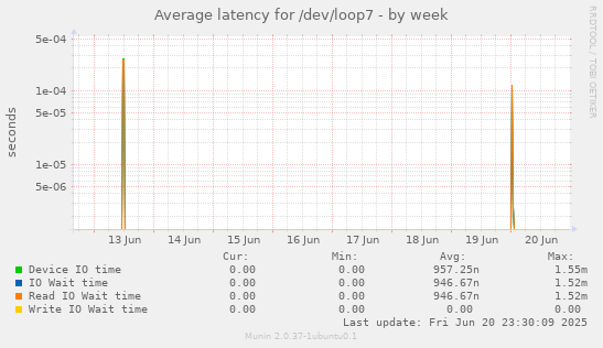 Average latency for /dev/loop7