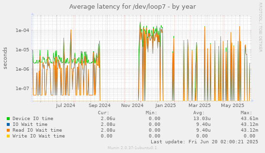 Average latency for /dev/loop7