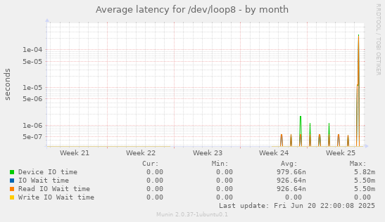 Average latency for /dev/loop8
