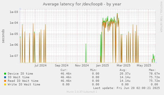 Average latency for /dev/loop8