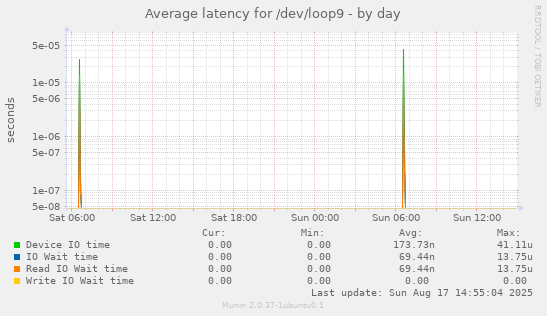 Average latency for /dev/loop9