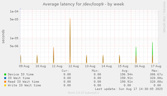 Average latency for /dev/loop9