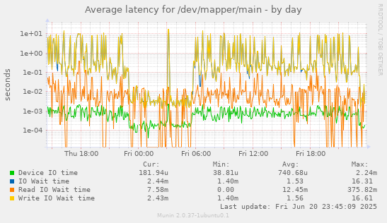 Average latency for /dev/mapper/main