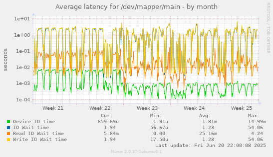 Average latency for /dev/mapper/main