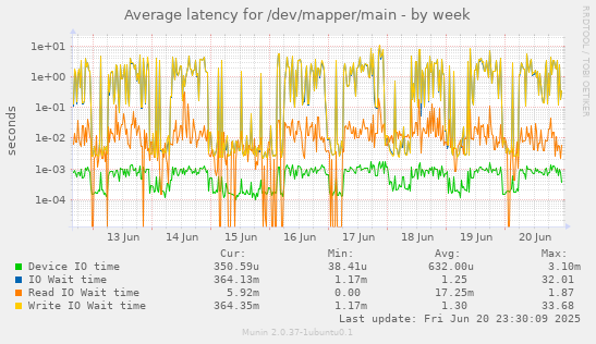 Average latency for /dev/mapper/main