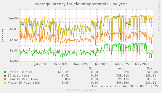 Average latency for /dev/mapper/main