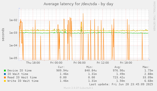 Average latency for /dev/sda