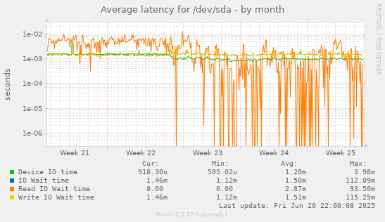 Average latency for /dev/sda