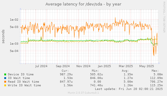 Average latency for /dev/sda