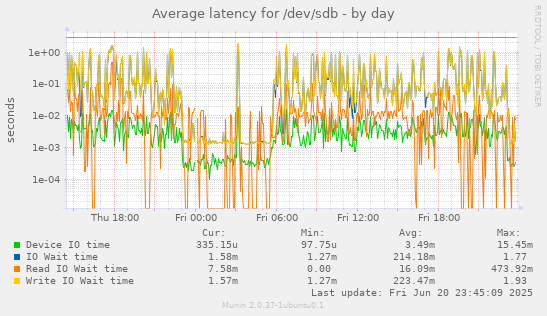 Average latency for /dev/sdb