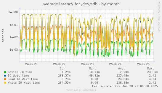 Average latency for /dev/sdb