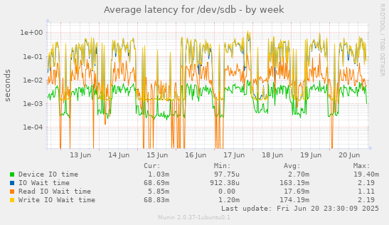 Average latency for /dev/sdb