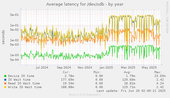 Average latency for /dev/sdb
