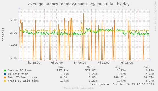 Average latency for /dev/ubuntu-vg/ubuntu-lv