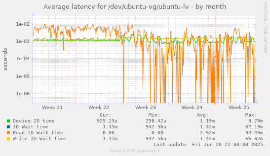 Average latency for /dev/ubuntu-vg/ubuntu-lv