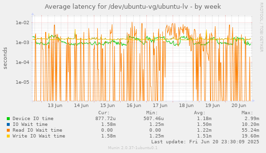 Average latency for /dev/ubuntu-vg/ubuntu-lv