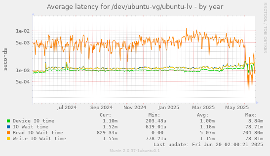 Average latency for /dev/ubuntu-vg/ubuntu-lv