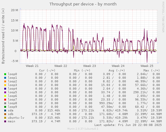 Throughput per device
