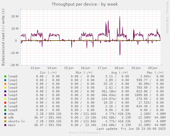Throughput per device