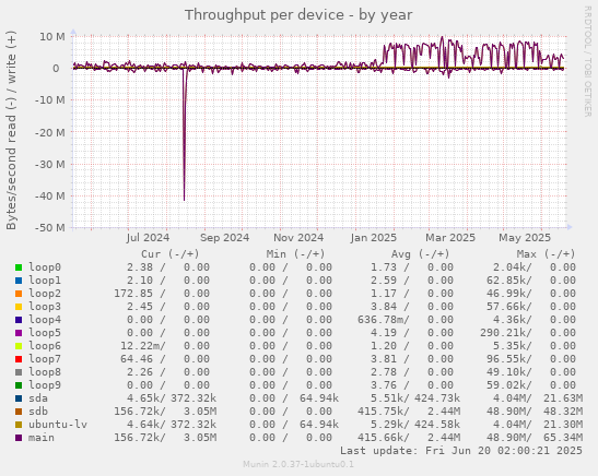 Throughput per device
