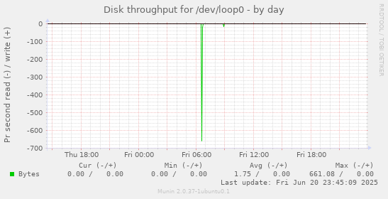 Disk throughput for /dev/loop0
