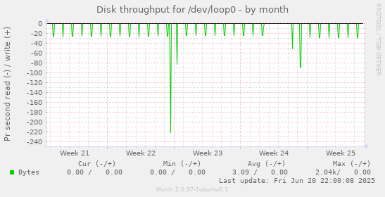 Disk throughput for /dev/loop0