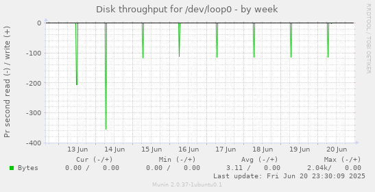 Disk throughput for /dev/loop0