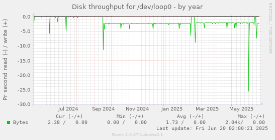 Disk throughput for /dev/loop0