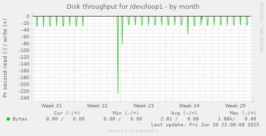 Disk throughput for /dev/loop1