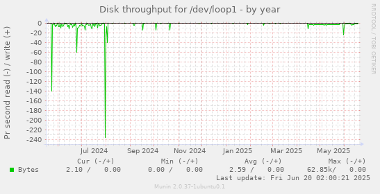 Disk throughput for /dev/loop1